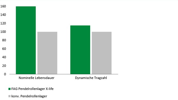 Diagram: E1 sfærisk rullelager i X-life-kvalitet