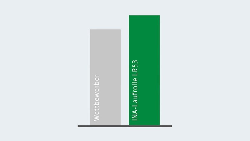 Sammenlikning av det dynamiske bæretallet til X-life-løperullene med den nest beste konkurrenten.